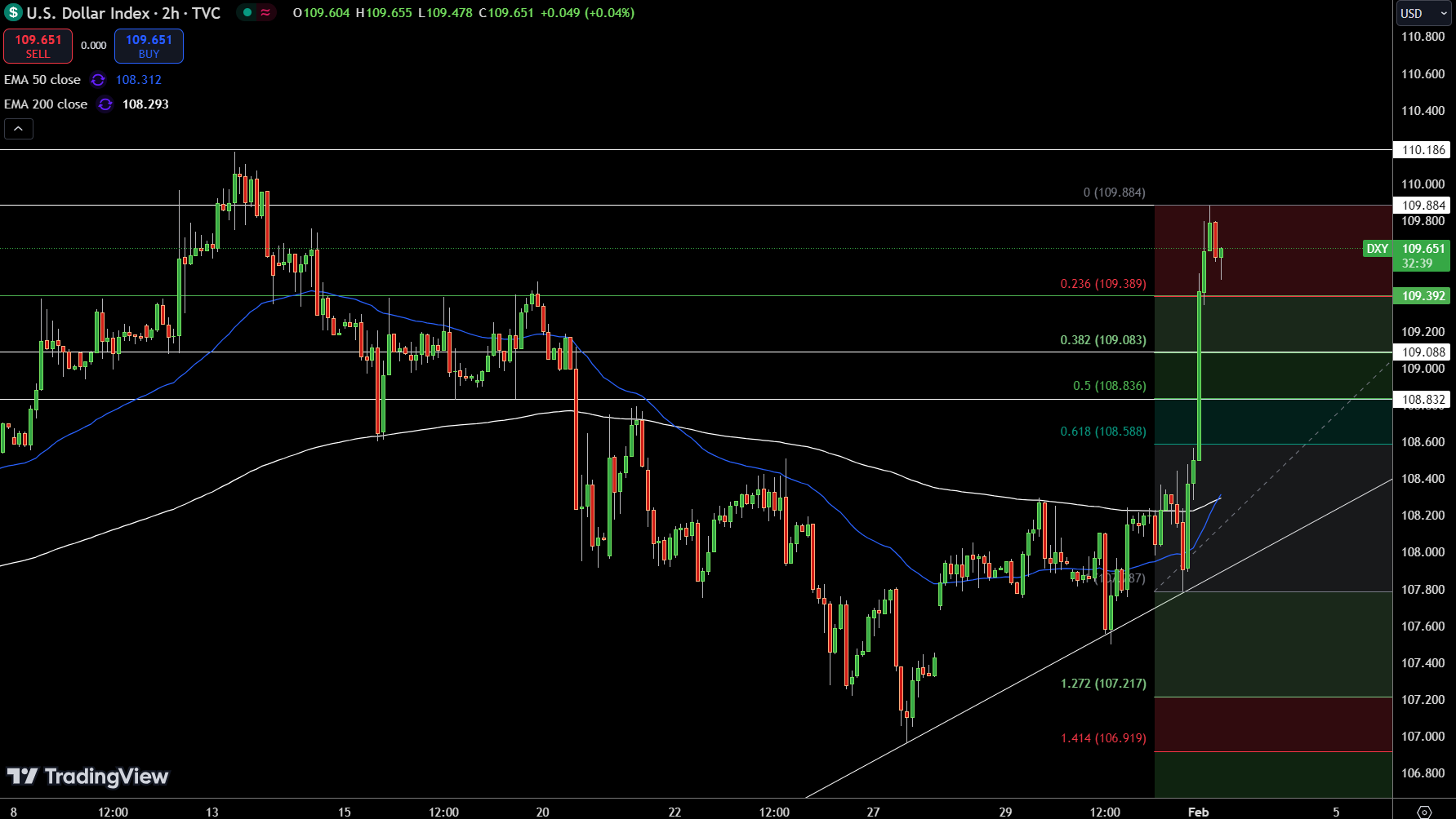 Dollar Index Price Chart - Source: Tradingview