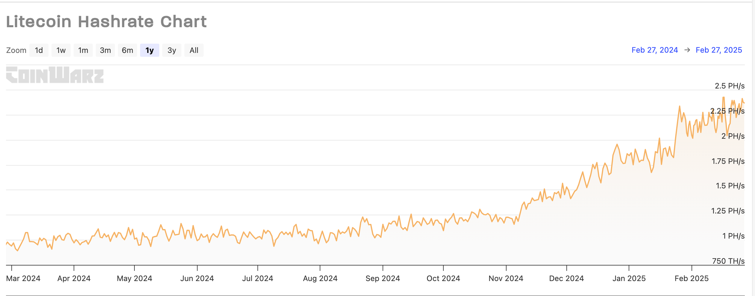 Litecoin hashrate in a year