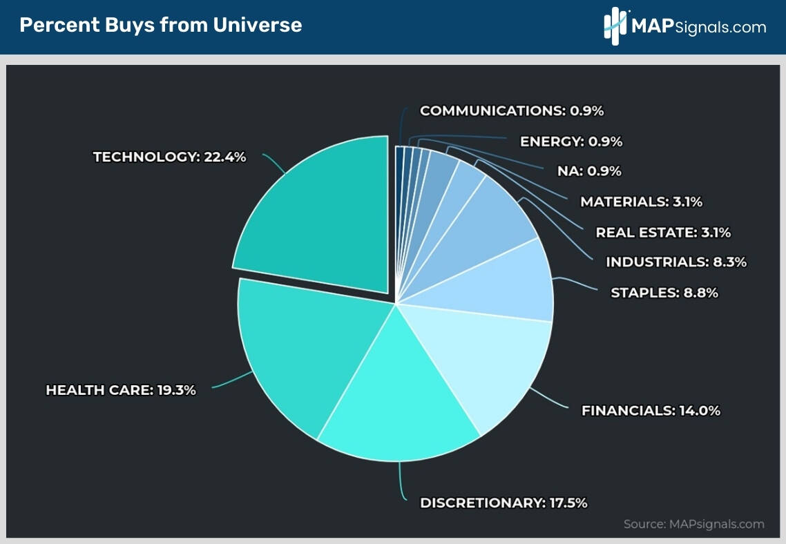 Percent Buys from Universe | MAPsignals