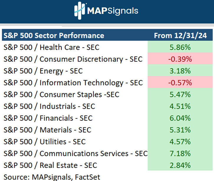 S&amp;P 500 Sector Performance | MAPsignals