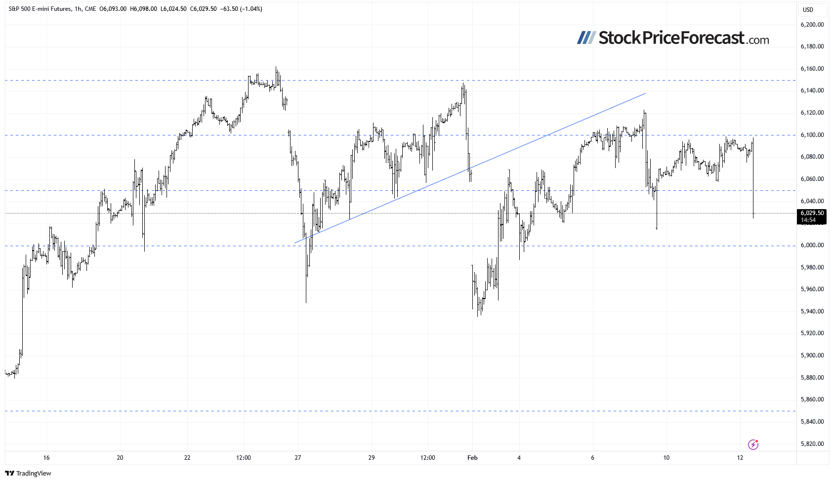 Stocks Set to React to CPI Data – Another Pullback Ahead? - Image 5