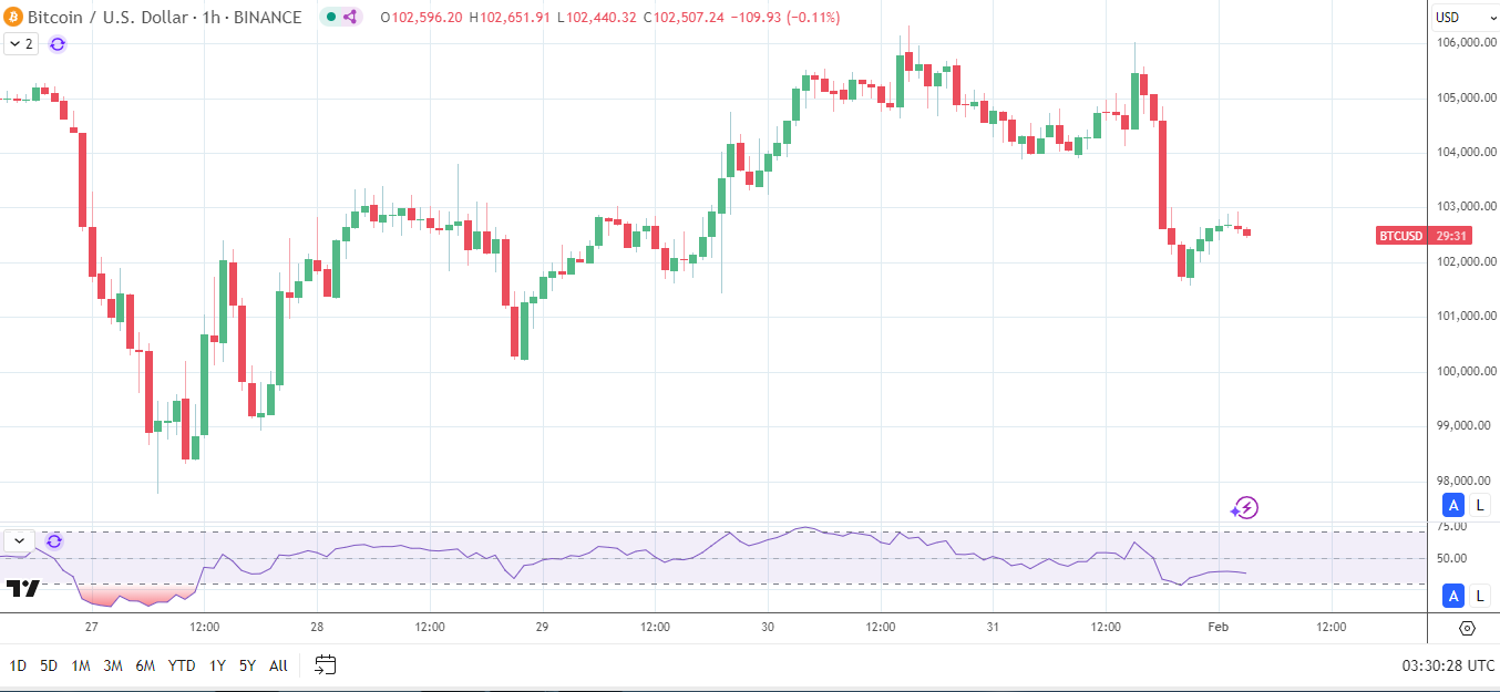 BTC reacts to US tariff news.