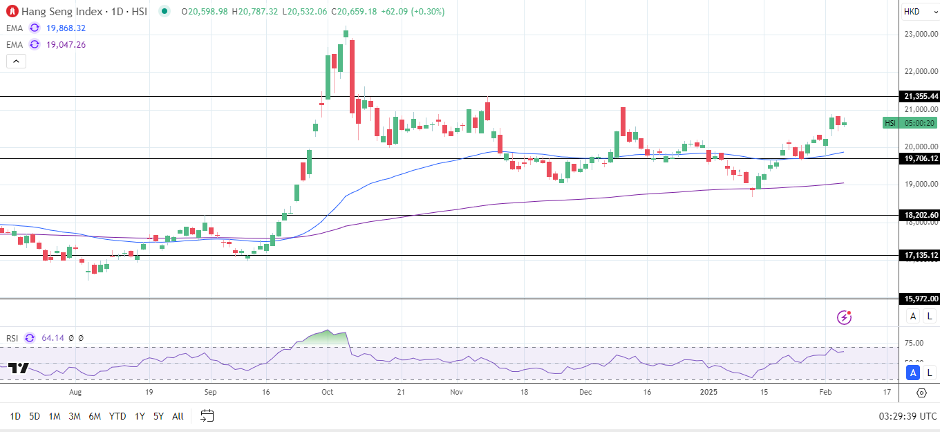 Hang Seng Index advances as focus remains on tariffs.