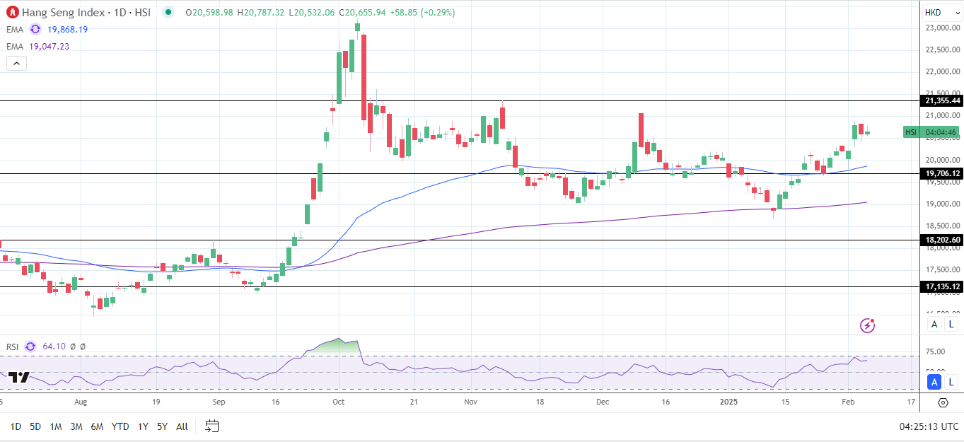 Hang Seng Index rises on trade war sentiment