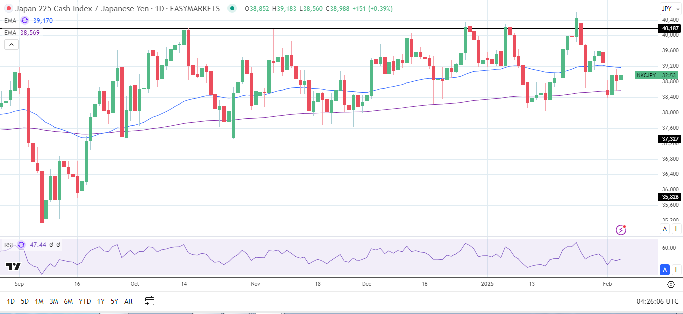 Nikkei Index rises despite a stronger Yen on BoJ rate hike bets.