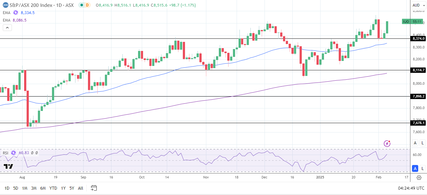 ASX 200 rallies on US yields slide.