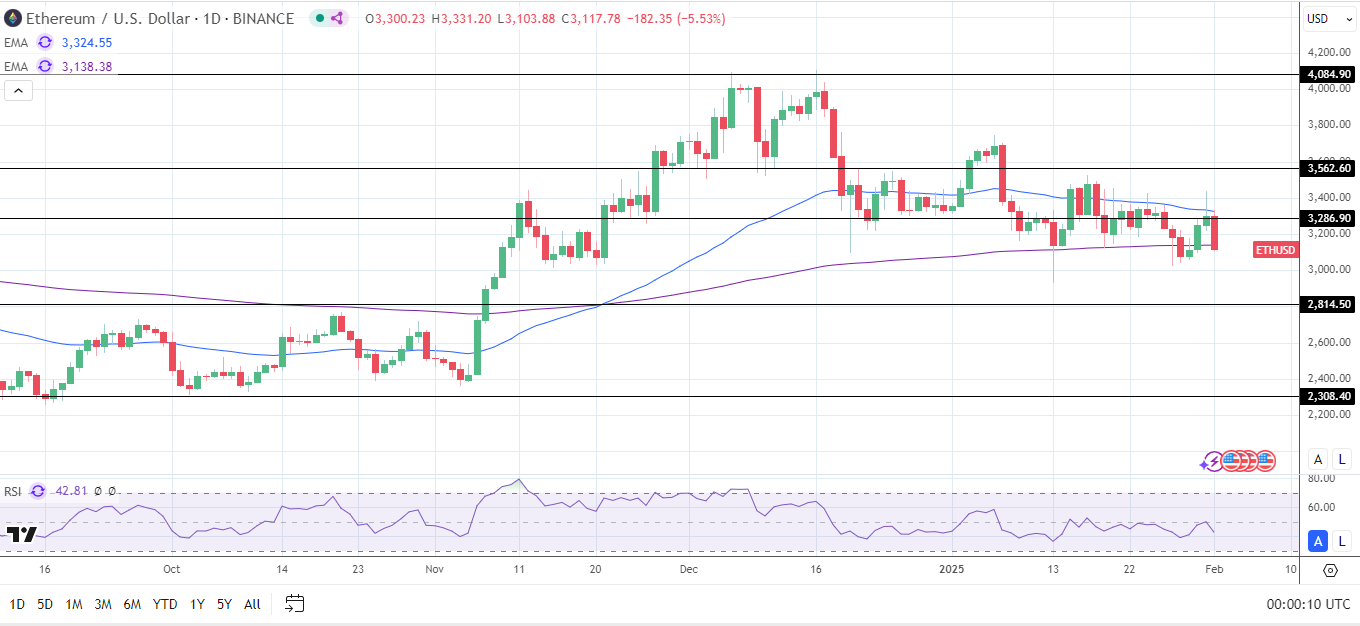 ETH Daily Chart sends bearish price signals.