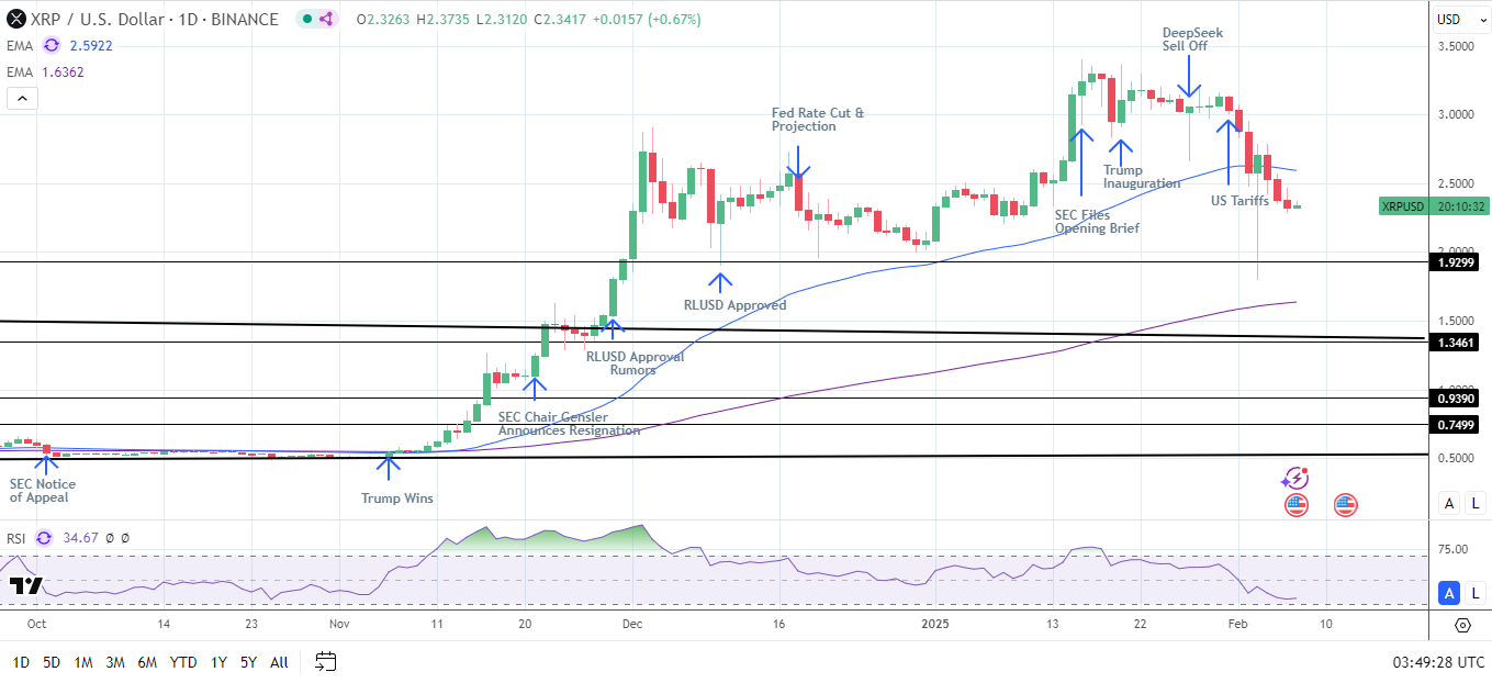 XRP 4-Hourly Chart sends bearish near-term price signals.