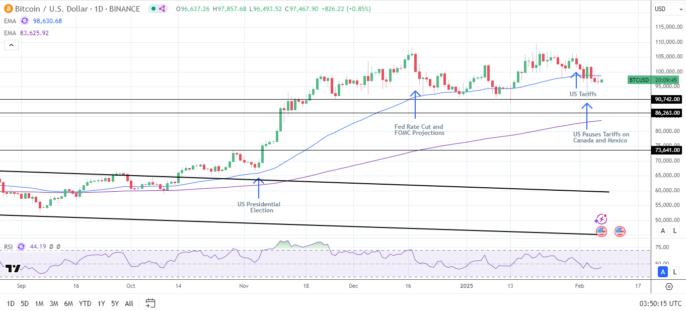 BTC Daily Chart sends bearish near-term price signals.