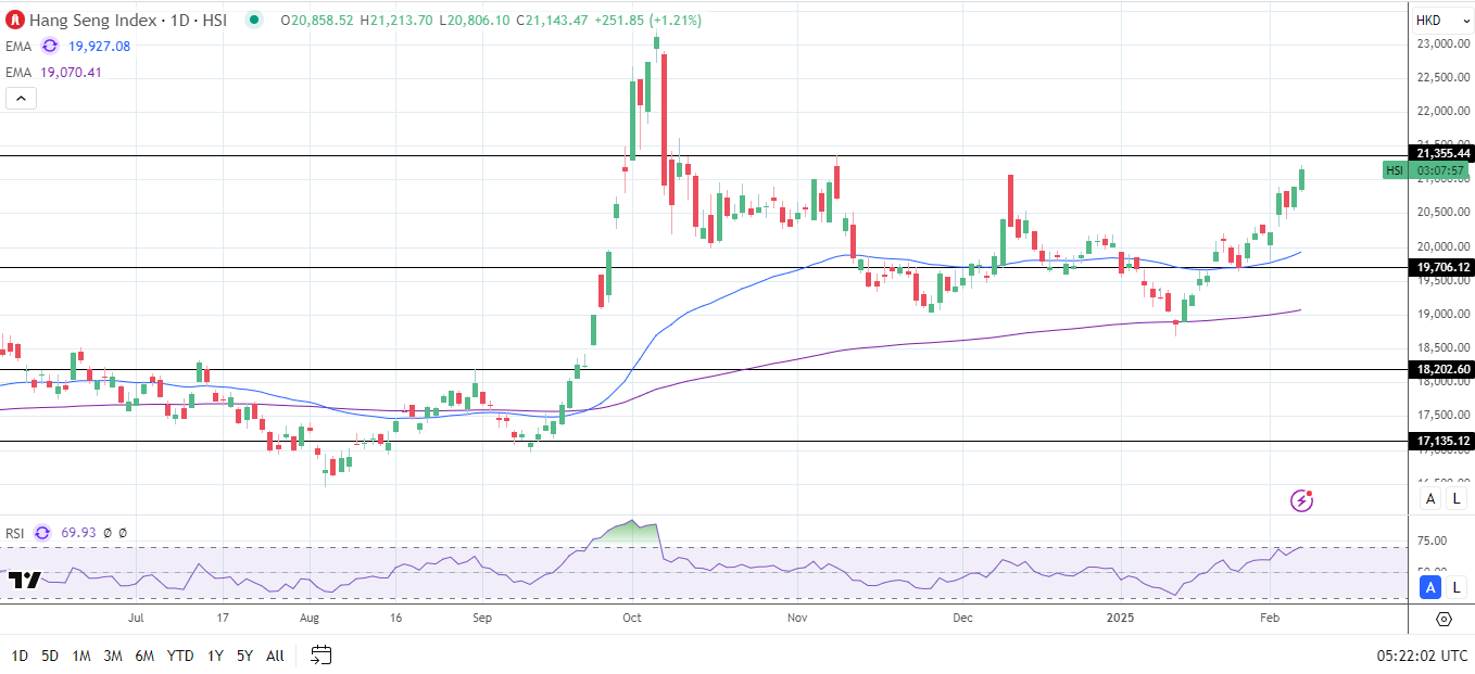 Hang Seng Index advances on tariff developments.