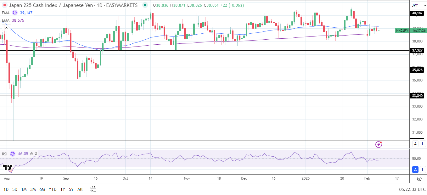 Nikkei Index falls on stronger Yen.