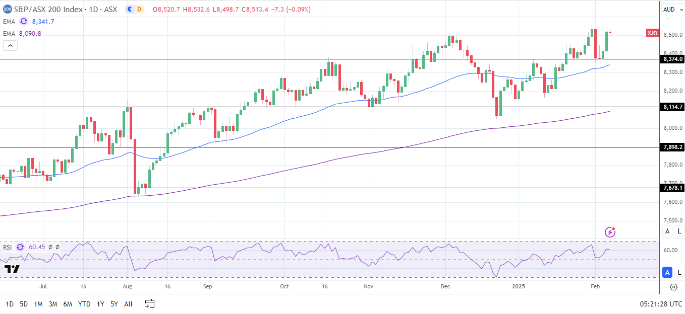 ASX 200 slips as gold and oil prices retreat.