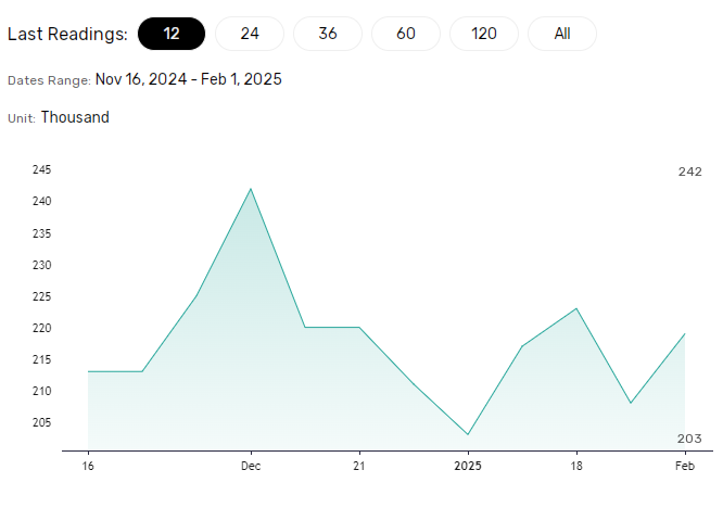 US initial jobless claims to influence the Fed rate path and the DAX.