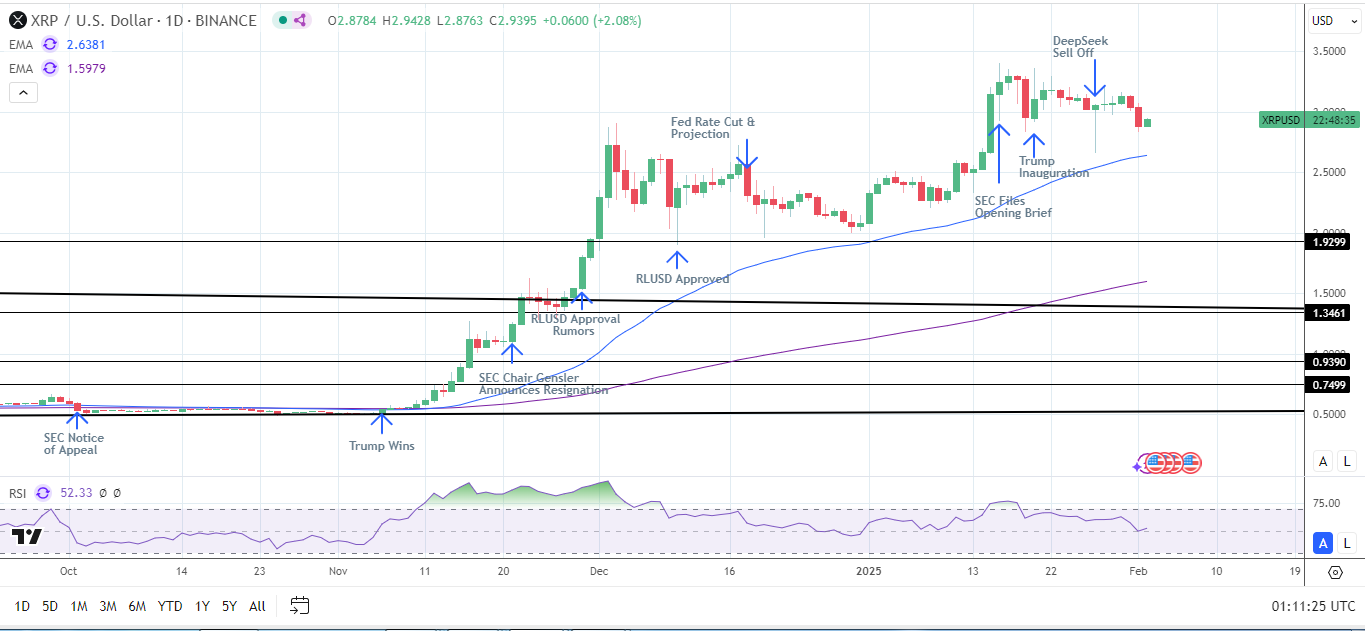 XRP Daily Chart sends bullish price signals.