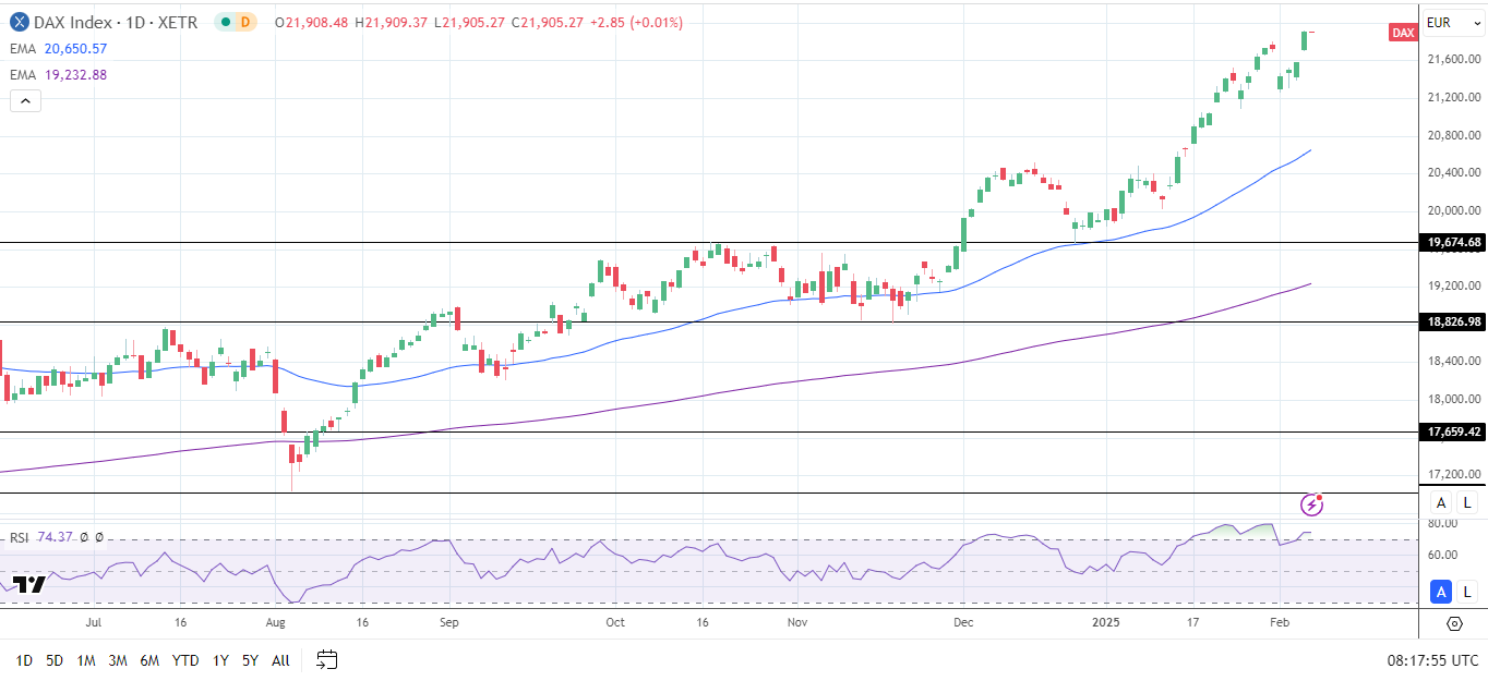 DAX Daily Chart sends bullish price signals.