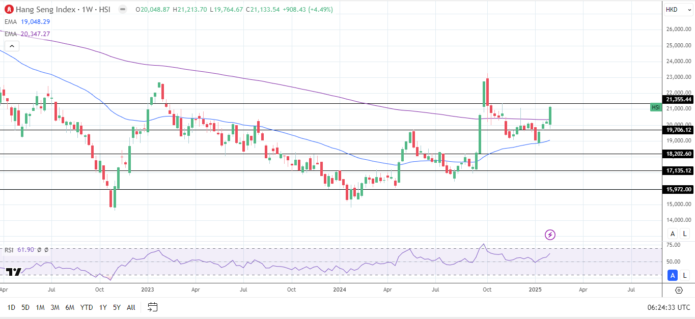 Hang Seng Index rallies on AI stock gains.