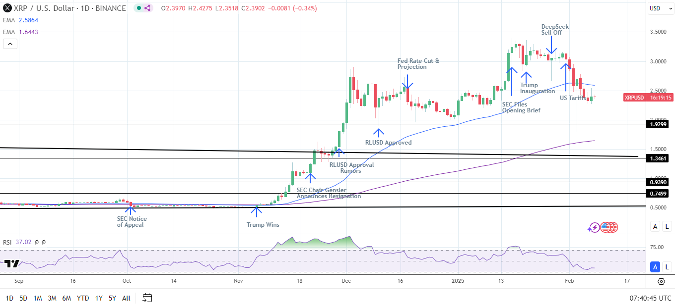 XRP Daily Chart sends bearish near-term price signals.