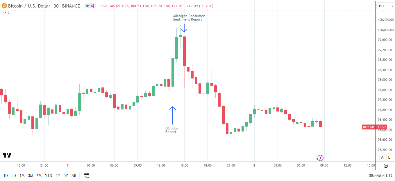 BTC reacts to US data.