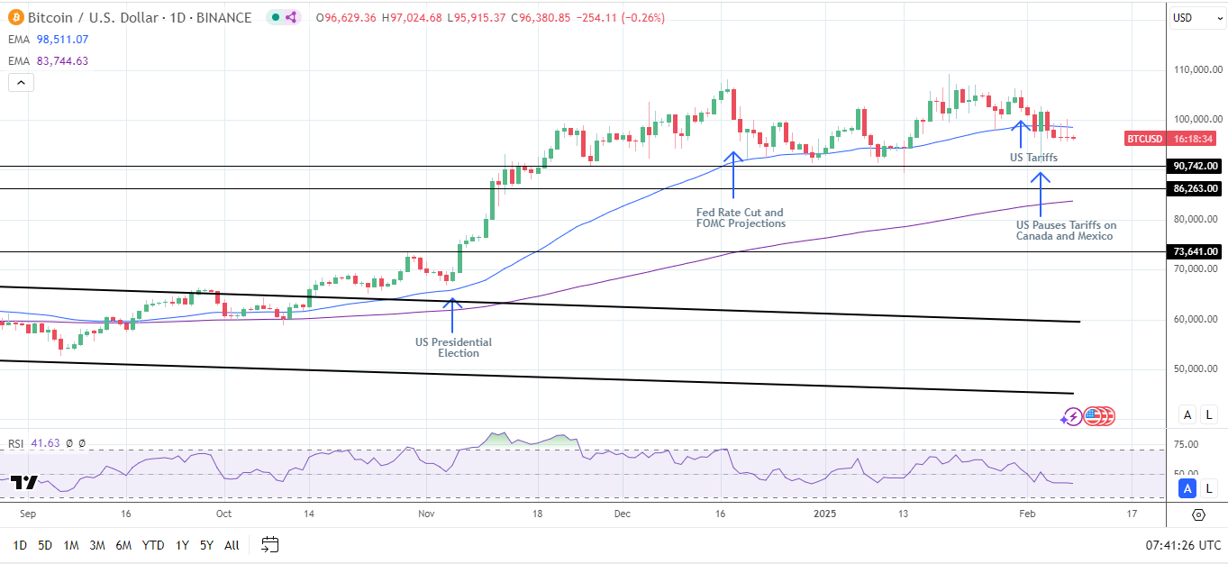 BTC Daily Chart sends bearish near-term price signals.