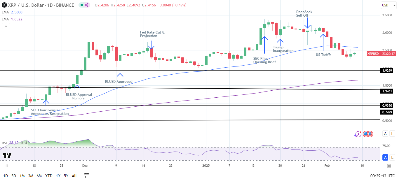 XRP Daily Chart sends bearish near-term price signals.