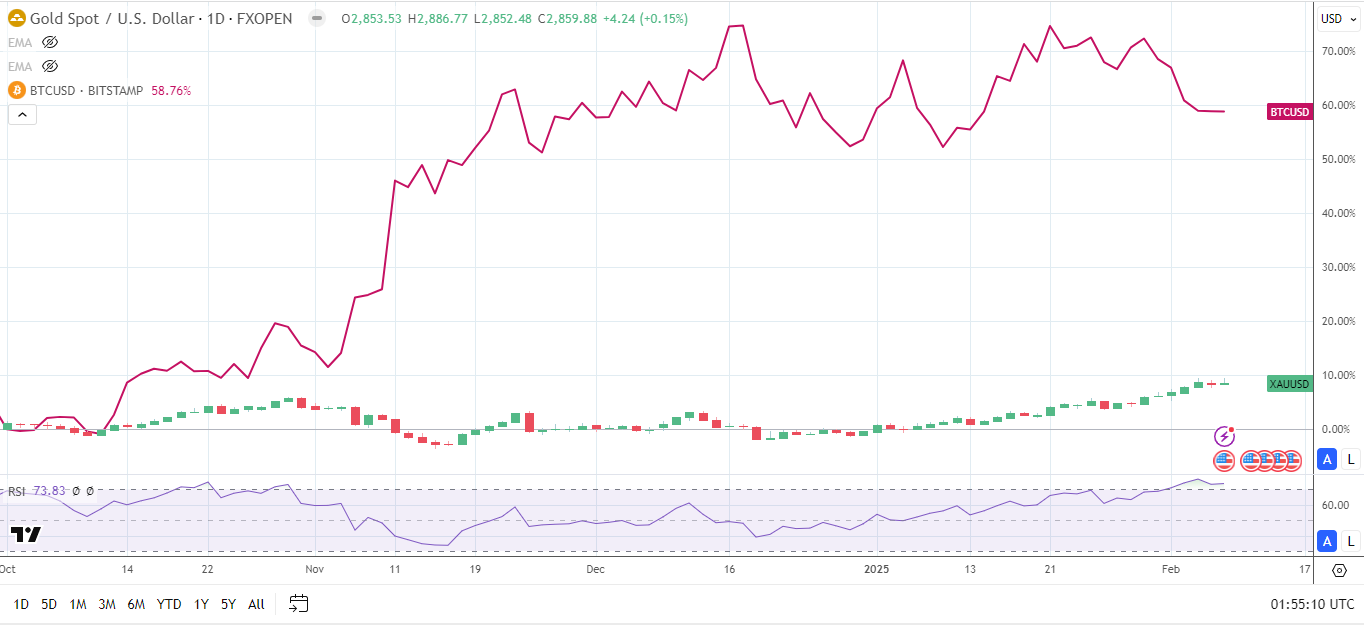 Gold outmuscles BTC amid US tariff jitters.