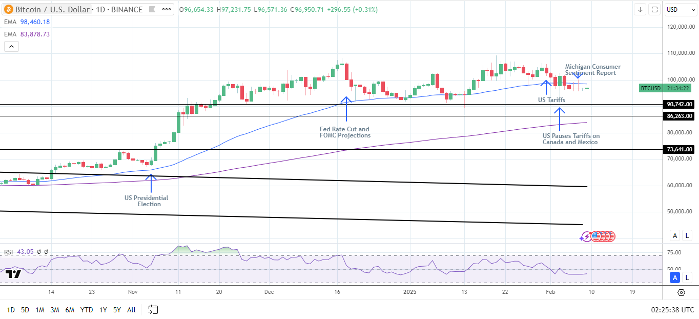 BTC Daily Chart sends bearish near-term price signals.