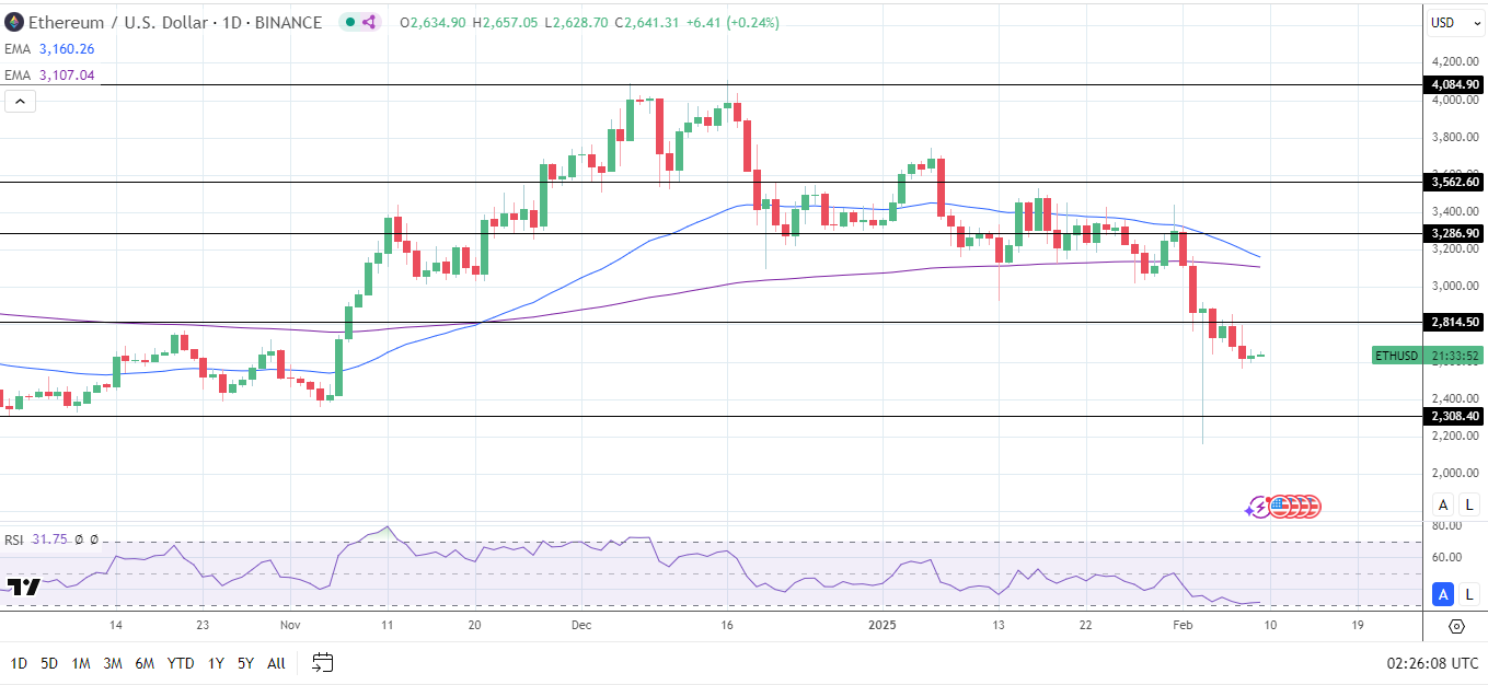 ETH Daily Chart sends bearish price signals.