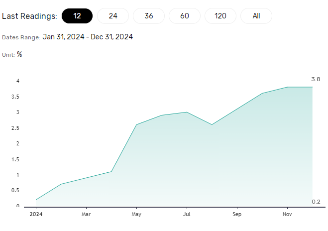 Producer price trends important for headline inflation.