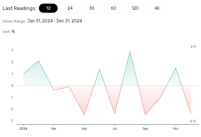 industrial production tumbles