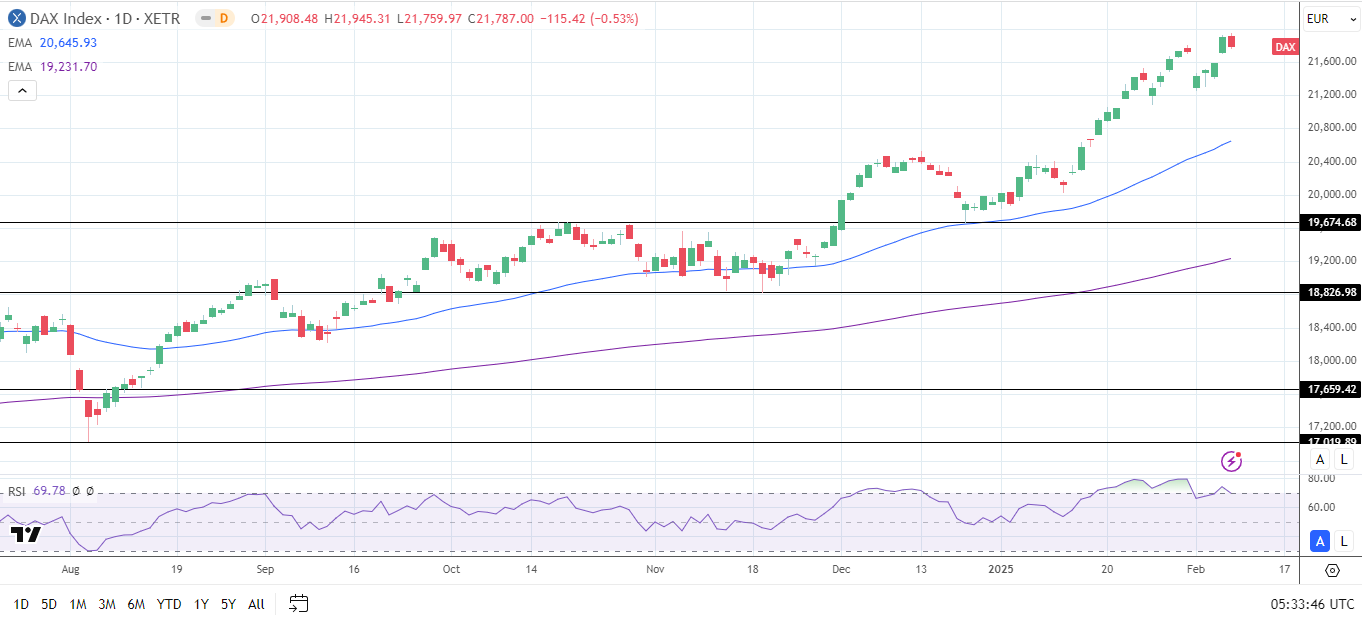 DAX Daily Chart sends bullish price signals.