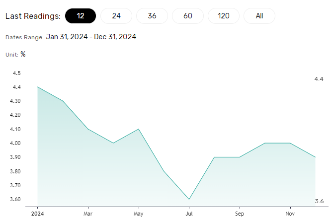 US wage growth trends to influence the Fed.