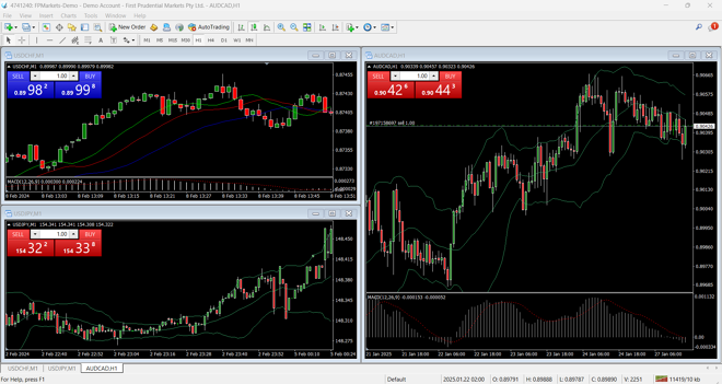 MetaTrader 4 charts