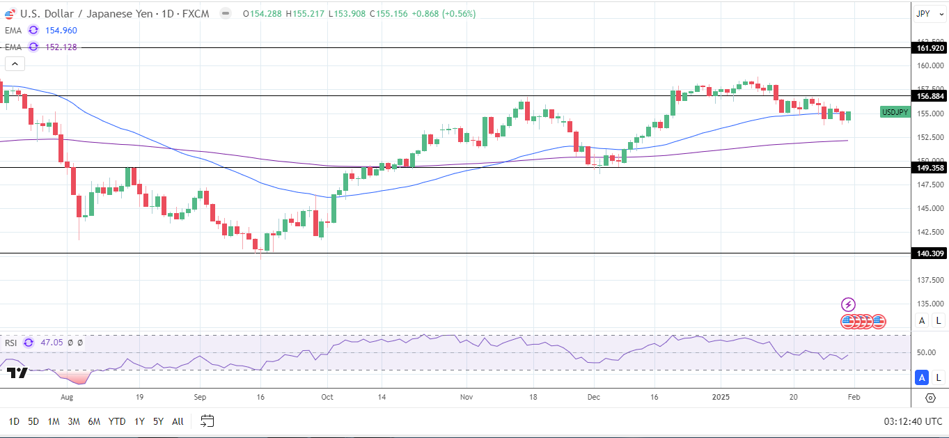 USD/JPY Daily Chart sends bullish price signals.