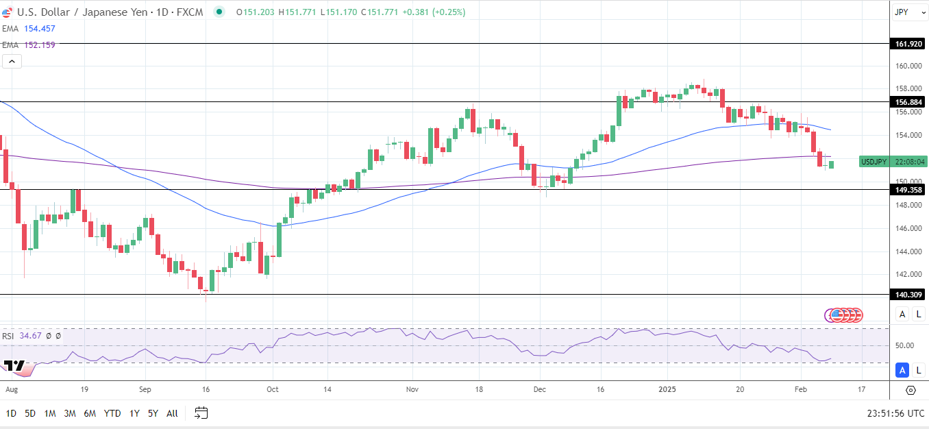 USD/JPY Daily Chart sends bearish price signals.