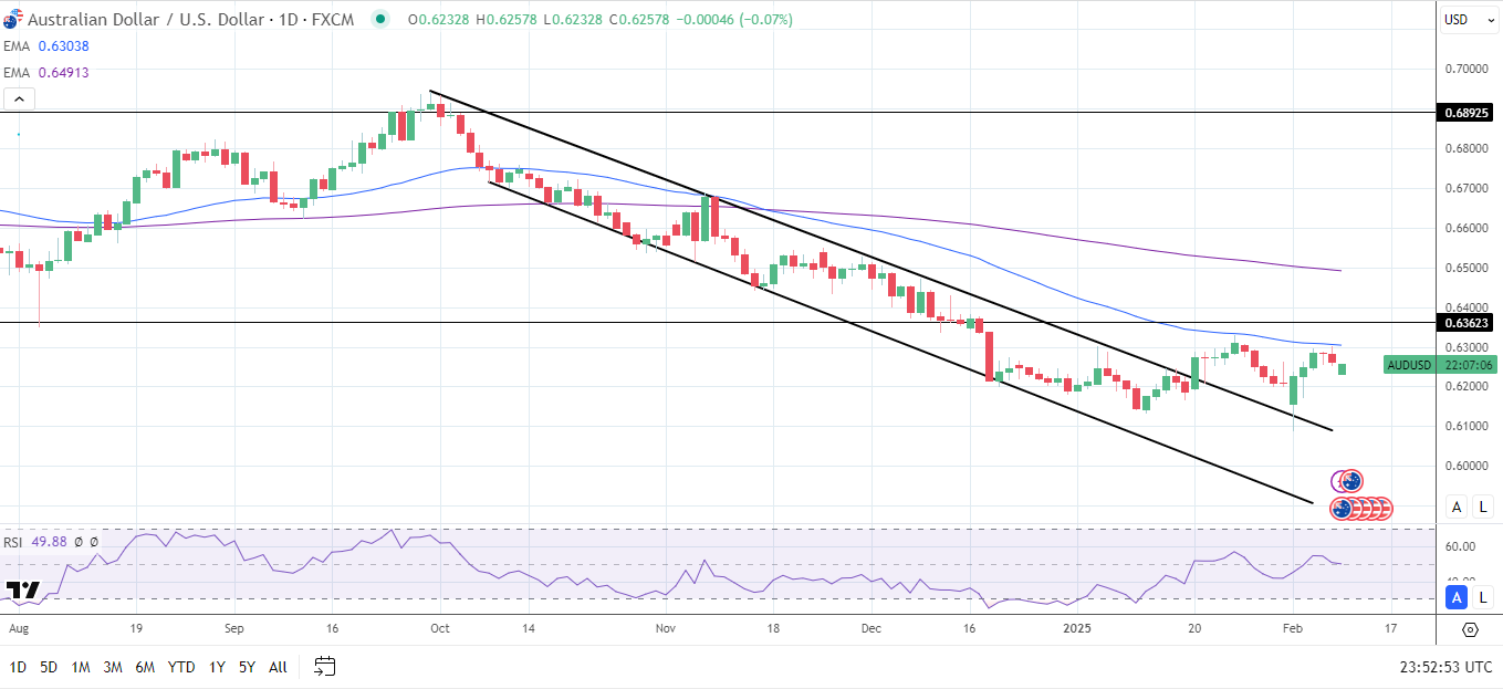 AUD/USD Daily Chart sends bearish price signals.