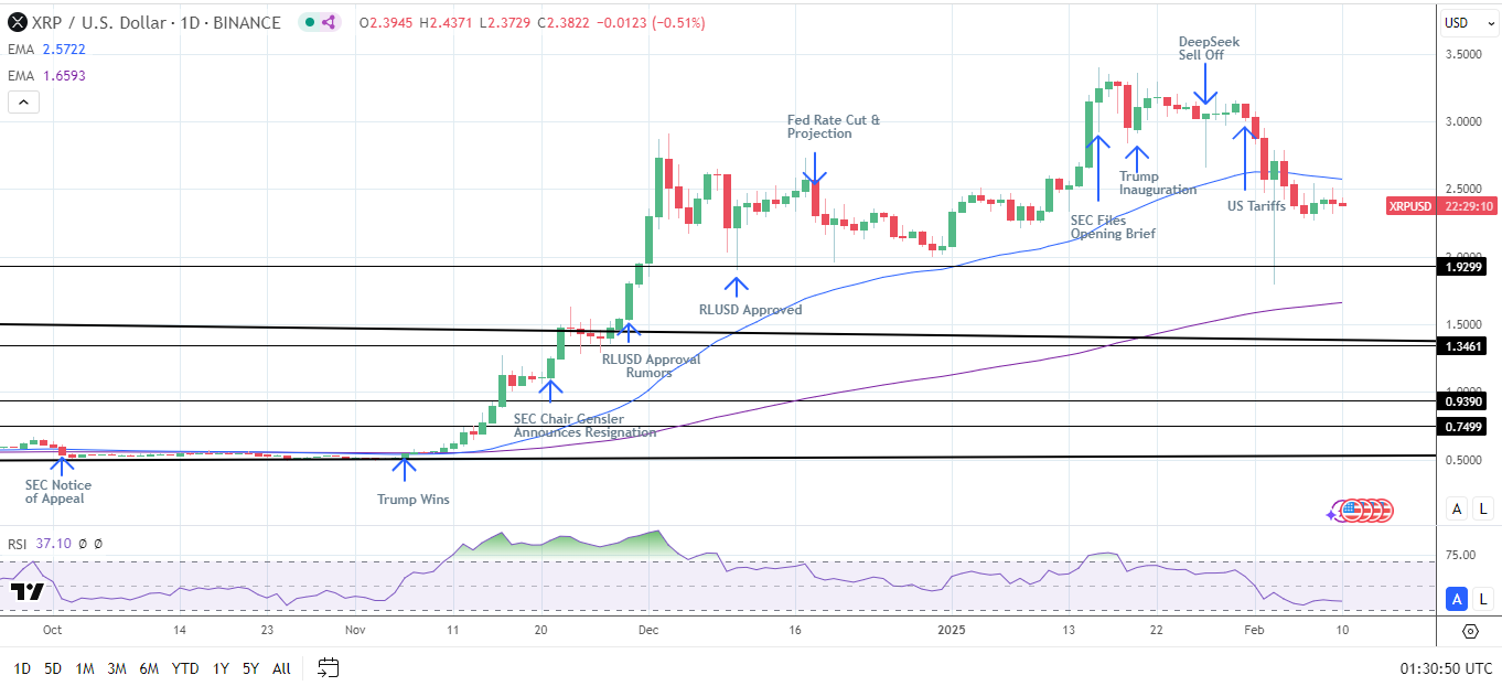 XRP Daily Chart sends bearish near-term price signals.