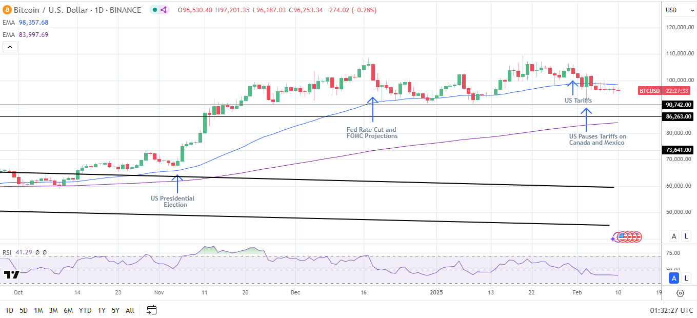 BTC Daily Chart sends bearish near-term price signals.