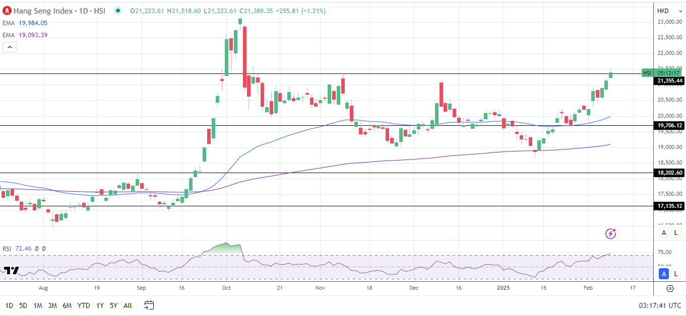 Hang Seng Index rallies on AI stock gains.