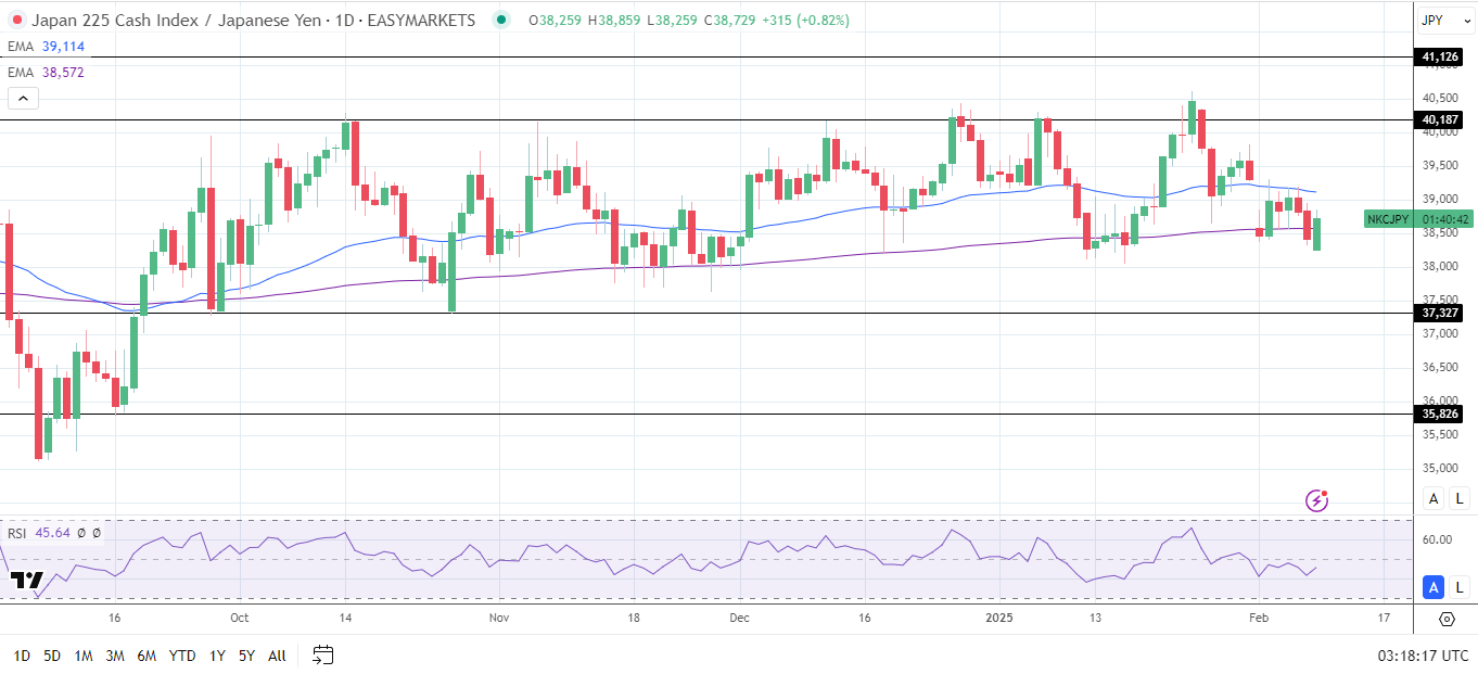 Nikkei Index slips amid tariff jitters and BoJ policy sentiment.