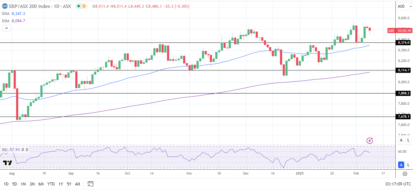 ASX 200 tracks the US markets lower.