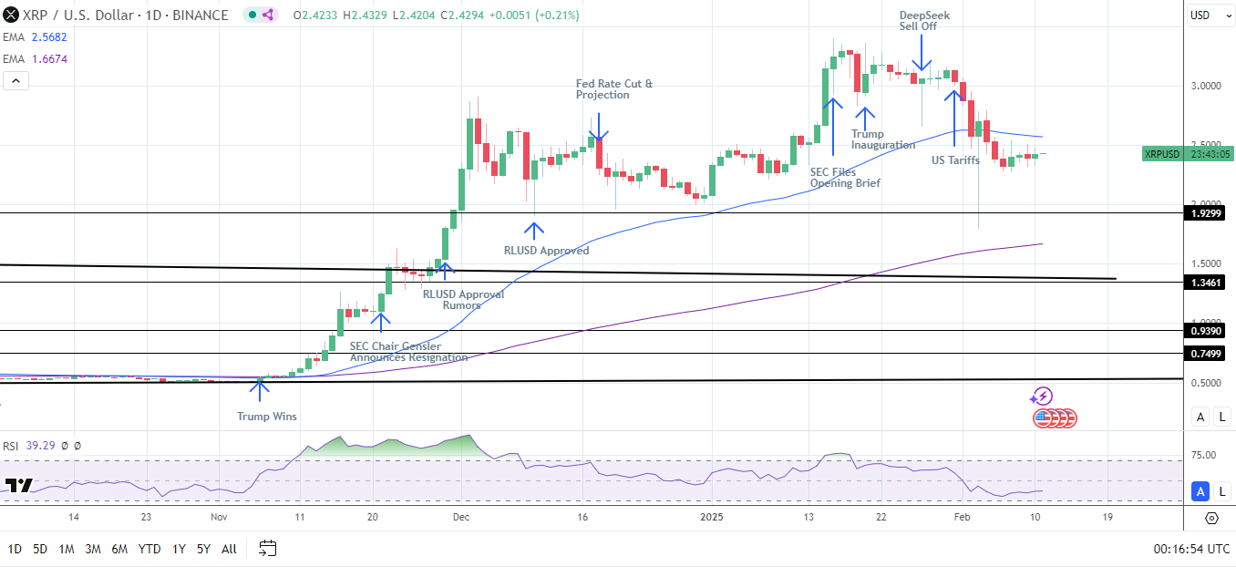 XRP Daily Chart sends bearish near-term price signals.