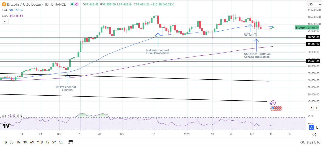 BTC Daily Chart sends bearish near-term price signals.