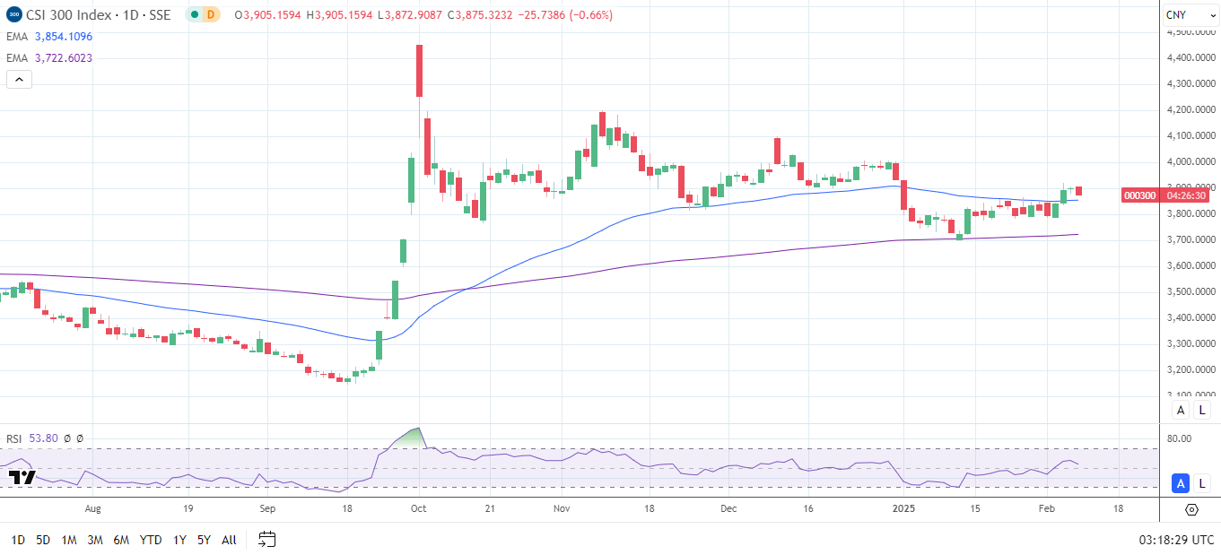 CSI 300 falls on tariff jitters.