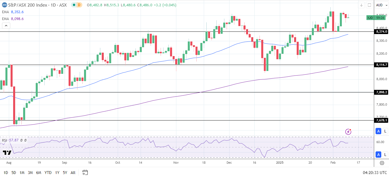 ASX 200 rises as gold prices soar.