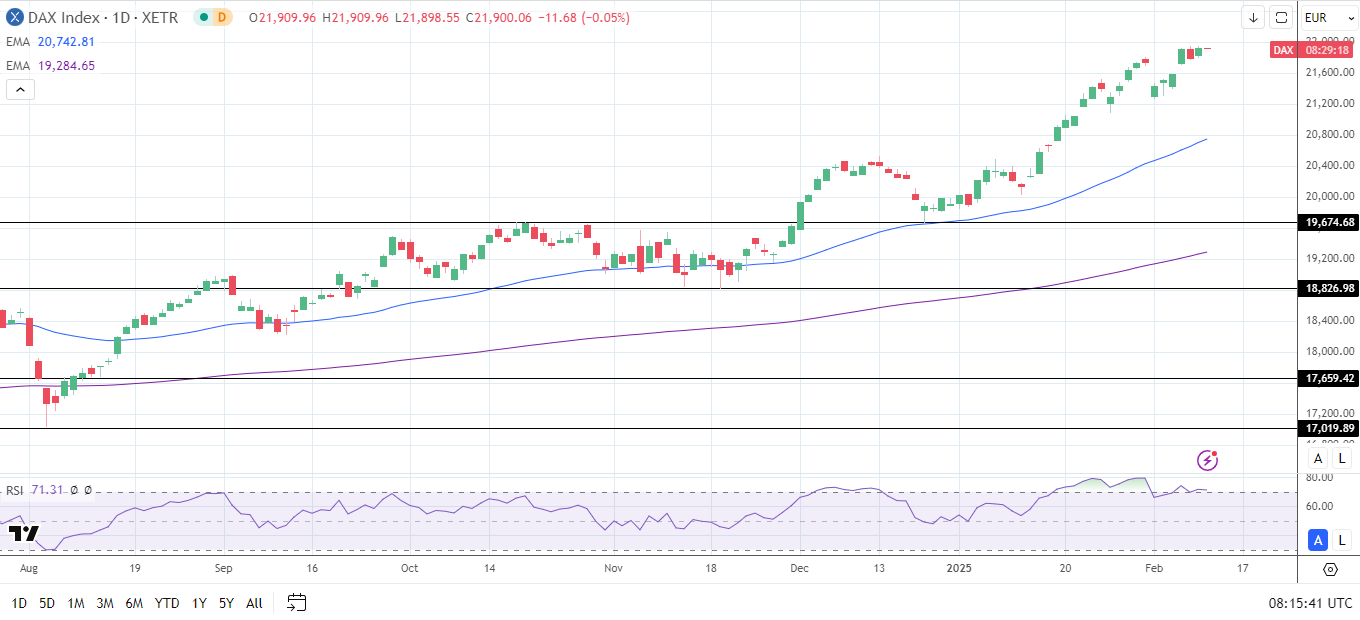 DAX Daily Chart sends bullish price signals.