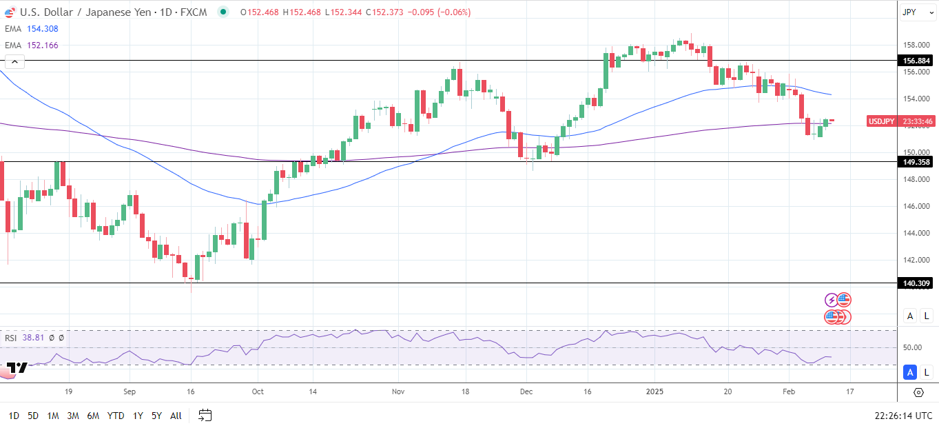 USD/JPY Daily Chart sends bearish price signals.