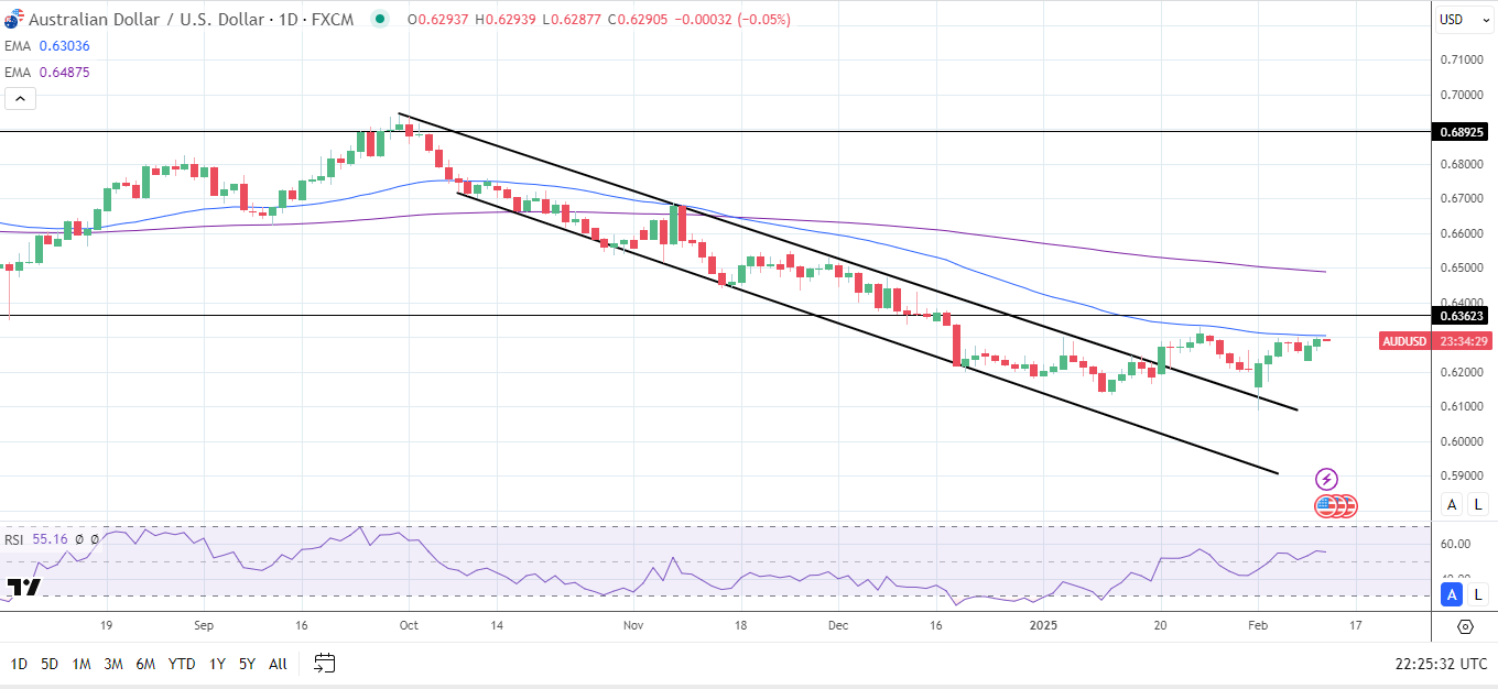 AUD/USD Daily Chart sends bearish price signals.