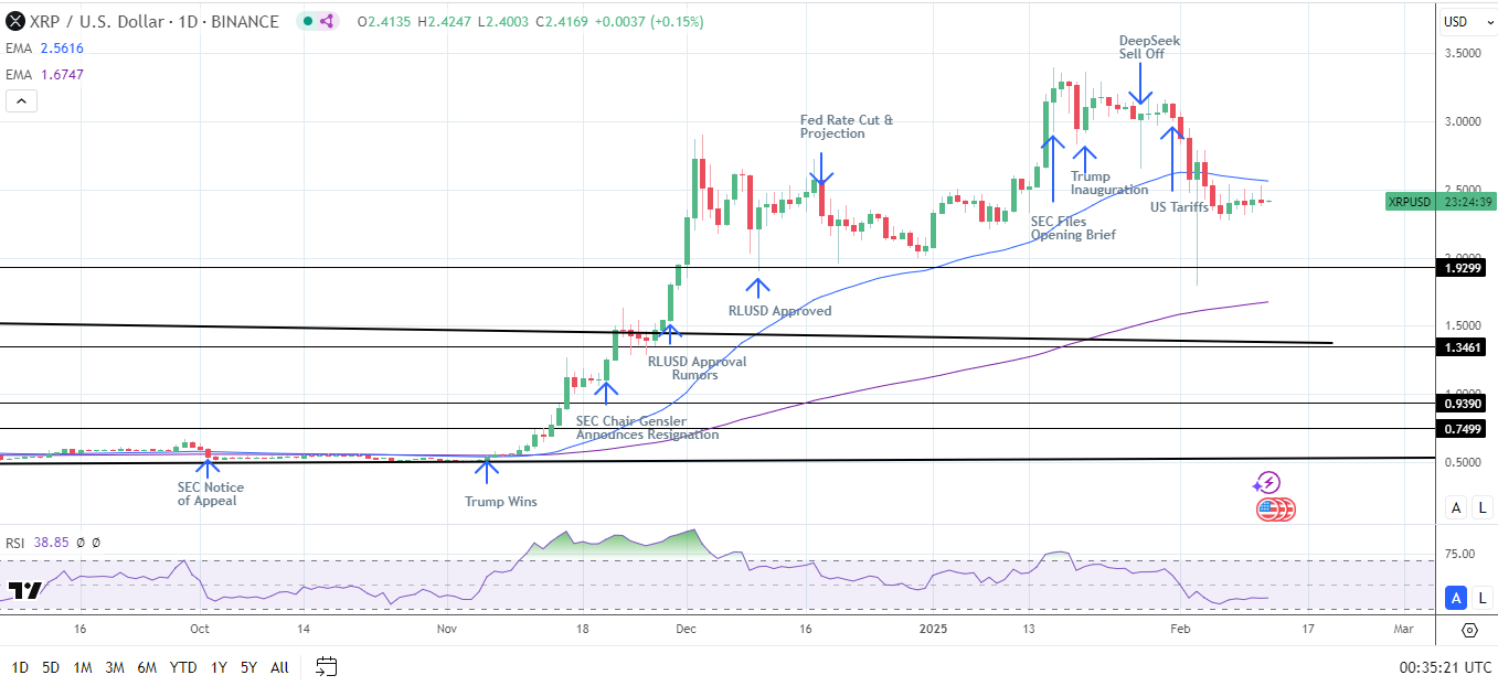 XRP Daily Chart sends bearish near-term price signals.