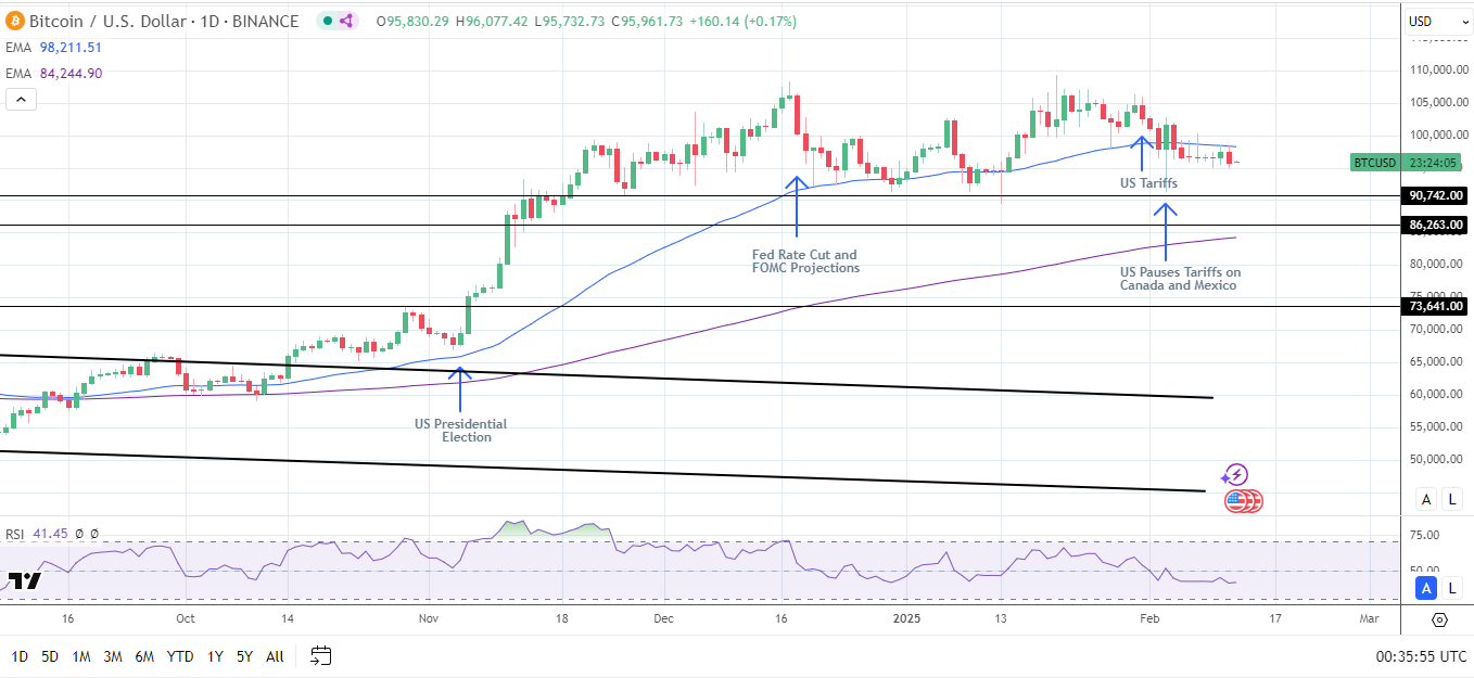 BTC Daily Chart sends bearish near-term price signals.