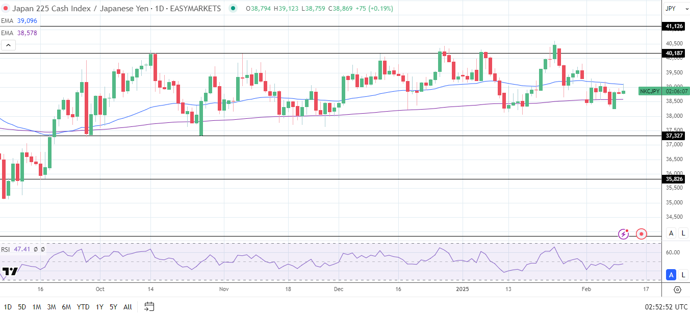 Nikkei Index rises on yen weakness and tech sector gains.